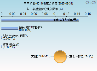 601163基金持仓图