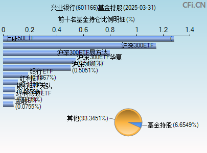 601166基金持仓图