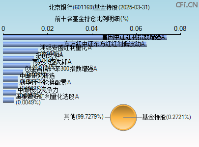 601169基金持仓图