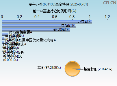 601198基金持仓图