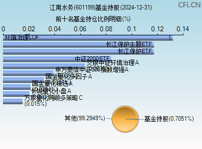 601199基金持仓图