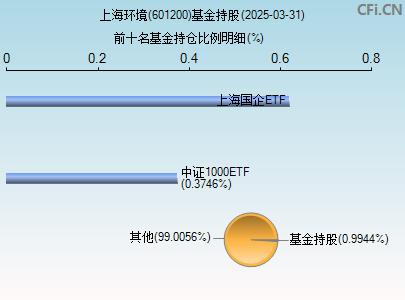 601200基金持仓图
