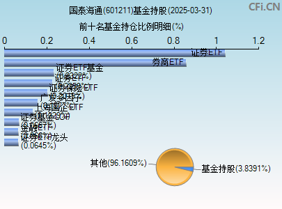 601211基金持仓图