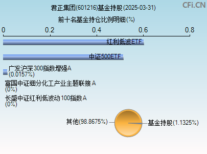 601216基金持仓图