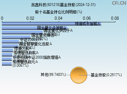 601218基金持仓图