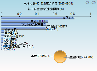 601222基金持仓图