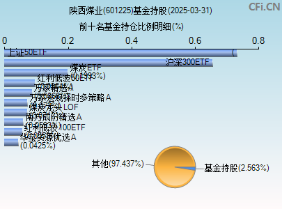 601225基金持仓图