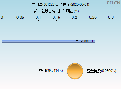 601228基金持仓图