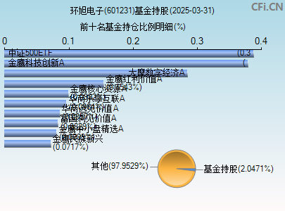 601231基金持仓图