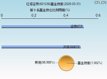 601236基金持仓图