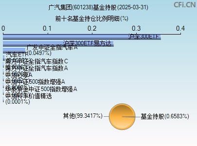 601238基金持仓图