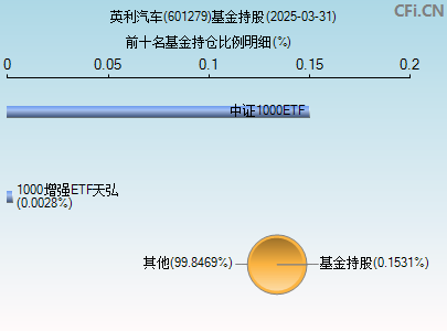 601279基金持仓图