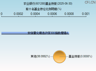 601288基金持仓图