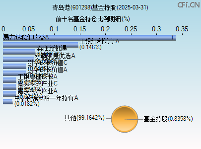 601298基金持仓图