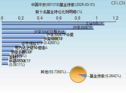 601318基金持仓图