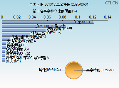 601319基金持仓图