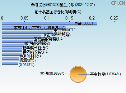 601326基金持仓图