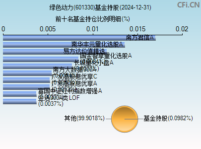 601330基金持仓图