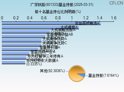 601333基金持仓图