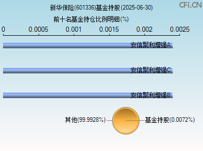 601336基金持仓图