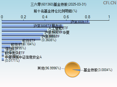 601360基金持仓图