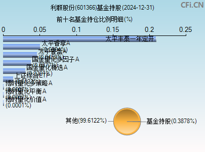 601366基金持仓图