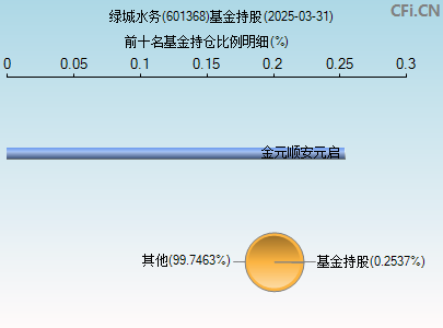 601368基金持仓图