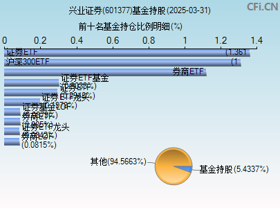 601377基金持仓图