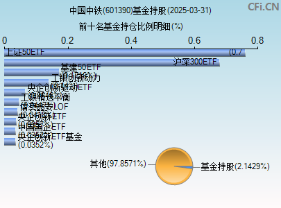 601390基金持仓图