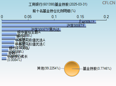 601398基金持仓图