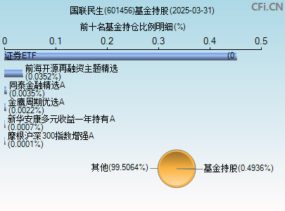 601456基金持仓图