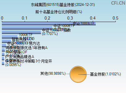 601515基金持仓图