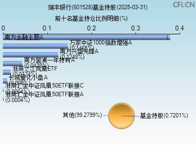 601528基金持仓图