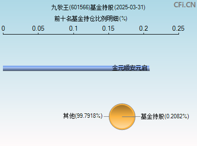 601566基金持仓图