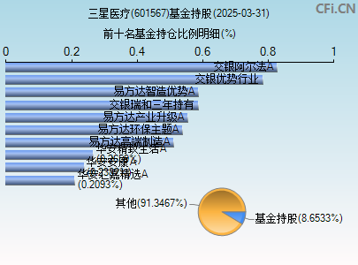 601567基金持仓图