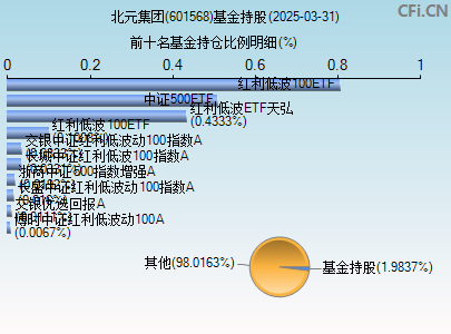 601568基金持仓图