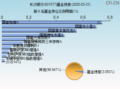 601577基金持仓图