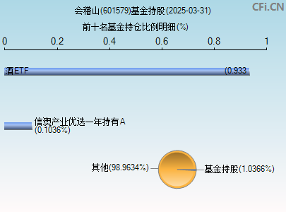 601579基金持仓图