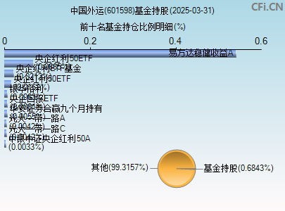 601598基金持仓图
