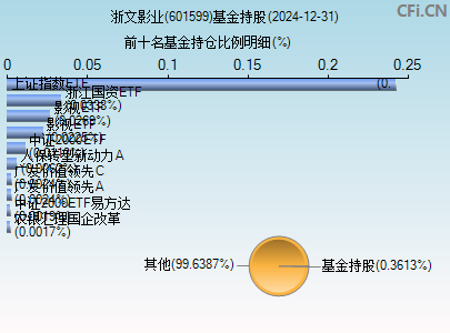 601599基金持仓图