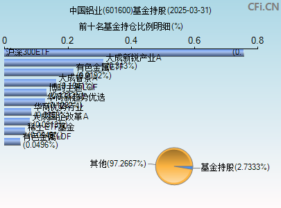 601600基金持仓图