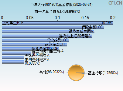 601601基金持仓图
