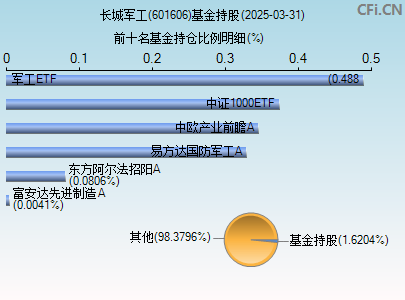 601606基金持仓图