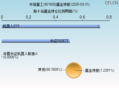 601608基金持仓图