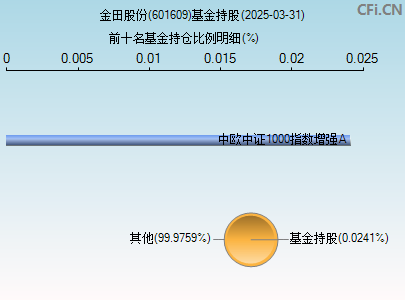 601609基金持仓图