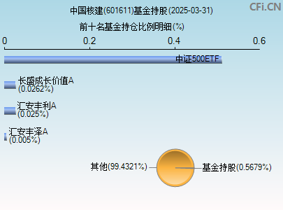 601611基金持仓图
