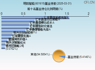 601615基金持仓图
