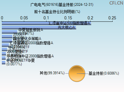 601616基金持仓图