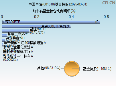 601618基金持仓图