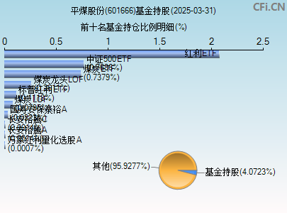 601666基金持仓图